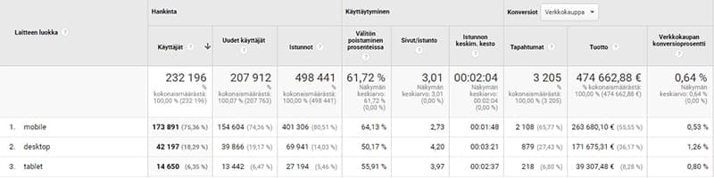 Google Analytics -tuloksia verkkokaupasta