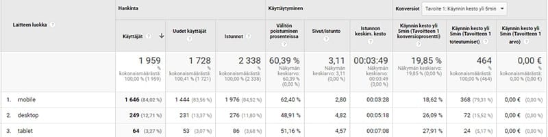 Google Analytics -tuloksia kotisivulta