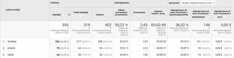 Google Analytics -tuloksia rakennusmestari.com-sivustolta