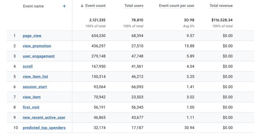 Google Analytics 4 -tapahtumaseuranta.